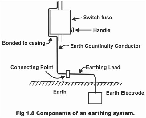 Introduction and components of Earthing System - Electronic Clinic