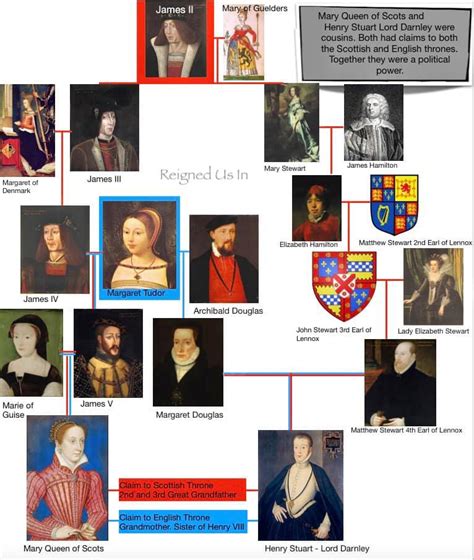 Mary Queen Of Scots Family Tree Descendants