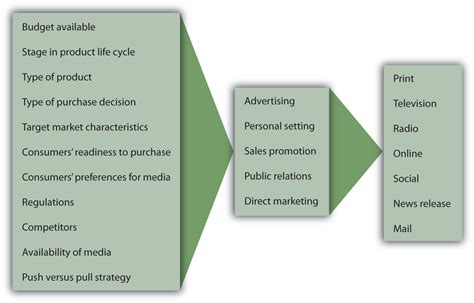 Promotional Mix Diagram