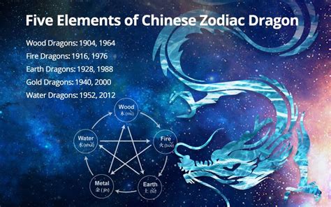 Chinese Zodiac Wood Dragon