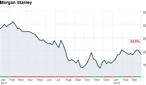 25% pay cut for Morgan Stanley CEO - Apr. 5, 2012