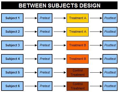 advantages of between subjects design - khan-academy-math-placement