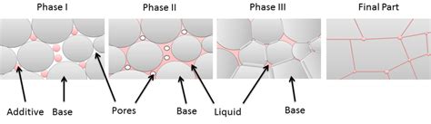 6: Stages of the Sintering Process | Download Scientific Diagram