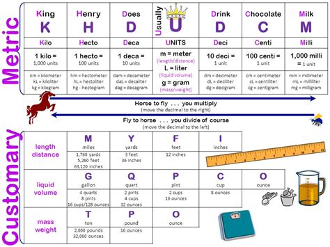 Metric System Worksheets And Conversion Chart King Henry, 46% OFF