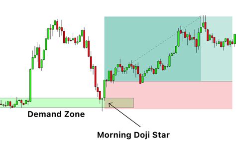 Bullish Morning Doji Star Candlestick Pattern - [With PDF]