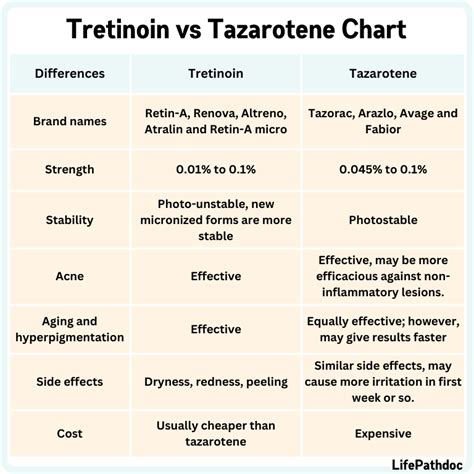 Is Tazarotene Better Than Tretinoin? (For Aging & Acne)