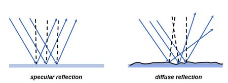 Diffuse Reflection | Definition, Examples & Application - Lesson | Study.com