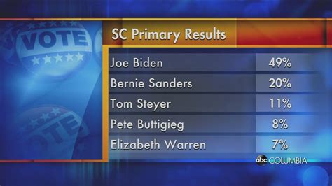 Vote 2020: SC Democratic Presidential Primary Results - ABC Columbia