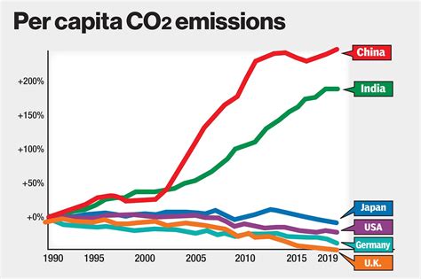 PolitiFact | China and India’s carbon dioxide emissions, in context