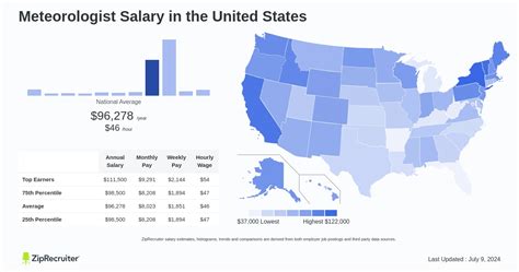 Salary: Meteorologist (July, 2024) United States