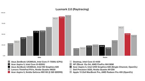 Nvidia Geforce MX150 (Laptop) im Test - Notebooks und Mobiles