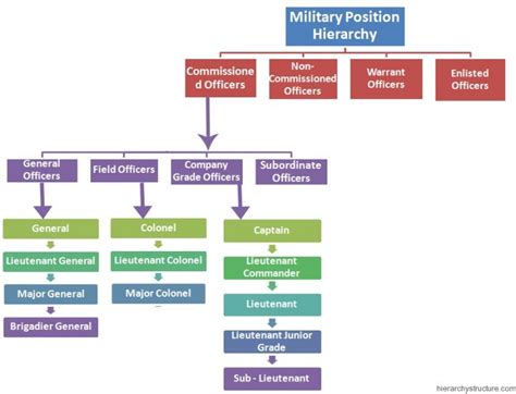 Military Rank Position Hierarchy | Hierarchy Structure