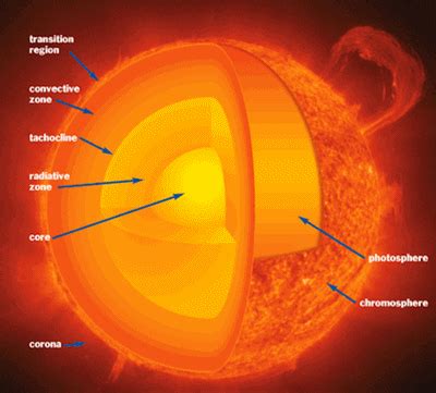 Sun temperature layers: Core Radiative Tachocline Convective Zone | The Old Farmer's Almanac