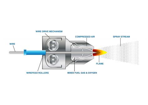 Back to basics - the Metallisation Flame Spray Process | News | Metallisation Ltd