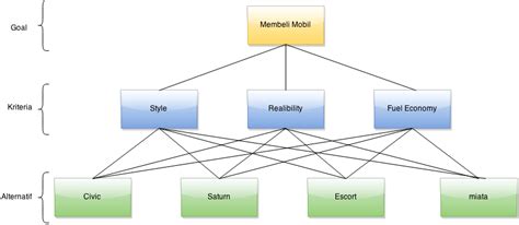 Analytic hierarchy process 3 levels - pengerty