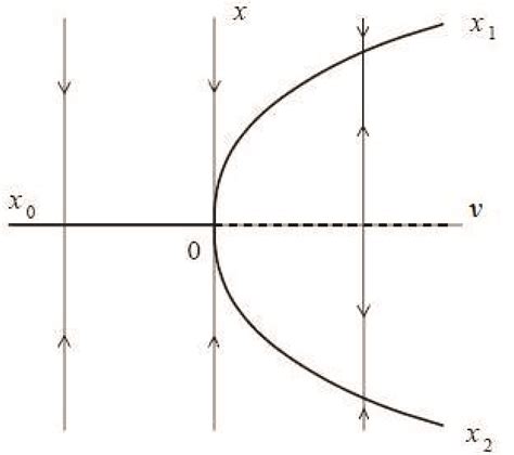 Bifurcation Analysis and Its Applications | IntechOpen