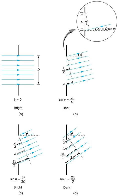 12.5 Single Slit Diffraction – Douglas College Physics 1207