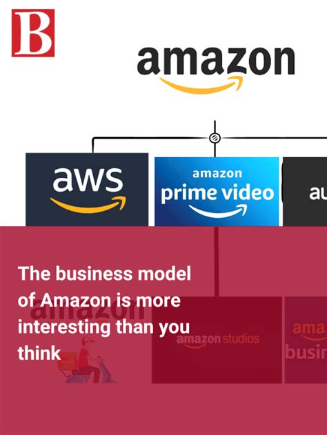 The business model of Amazon is more interesting than you think ...