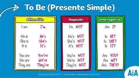 Verbo To Be - Aprender Ingles Americano