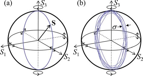 Polarization beating of orthogonally polarized, equalintensity light ...