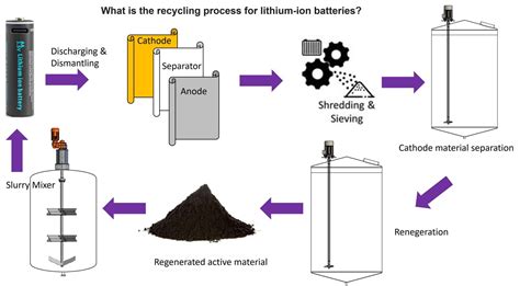 What is the recycling process for lithium?