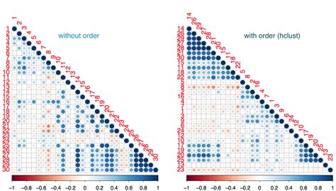 r - Order a correlogram - Cross Validated