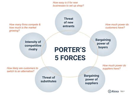 What is Porter's Five Forces Analysis Example & Model