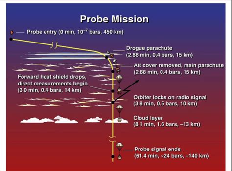 Galileo Jupiter probe entry and descent profile. (Credit: NASA ...