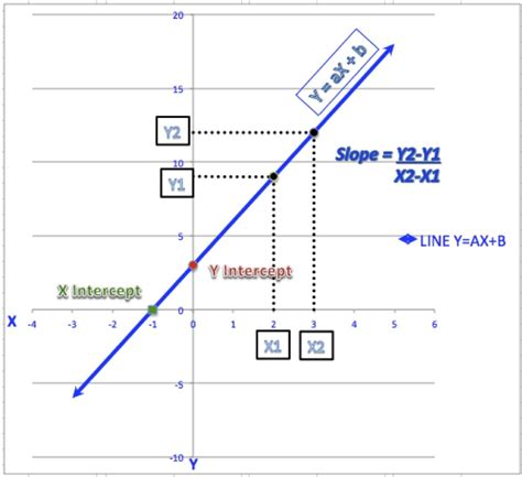 Y-intercept Formula Linear Regression 2 Ingenious Ways You Can Do With Y-intercept Formula ...