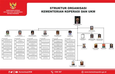 Struktur Organisasi Koperasi Sekolah, Simpan Pinjam, UKM dan Tugasnya