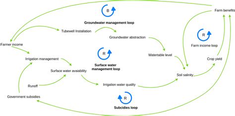 Causal Loop Diagram Template