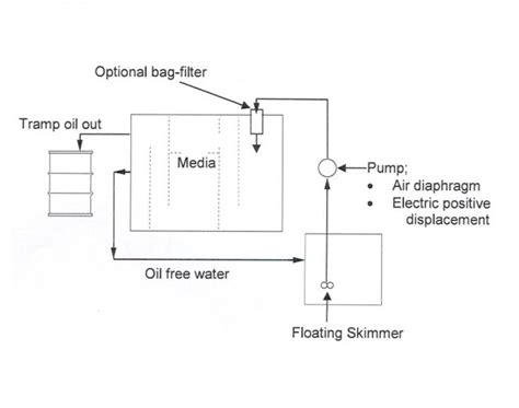 Oakland Products - Oil Water Separator