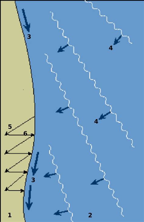 Longshore drift - Alchetron, The Free Social Encyclopedia