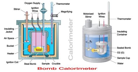 Simple Bomb Calorimeter