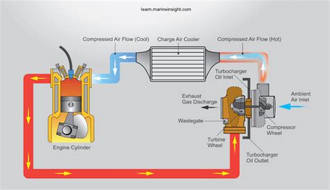 TURBOCHARGER: COMPONENTS, WORKING PRINCIPLES, AND TYPES - INGENIERÍA Y ...