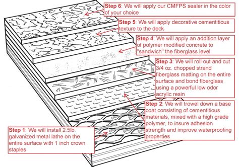 Waterproofing Plywood Decks | Deck Coating | Deck Repair