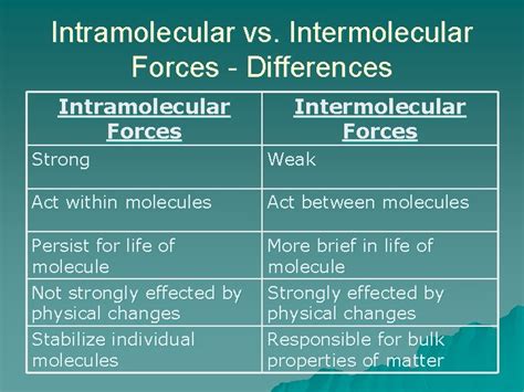 Intermolecular Forces Intra vs Interu Intra inward u