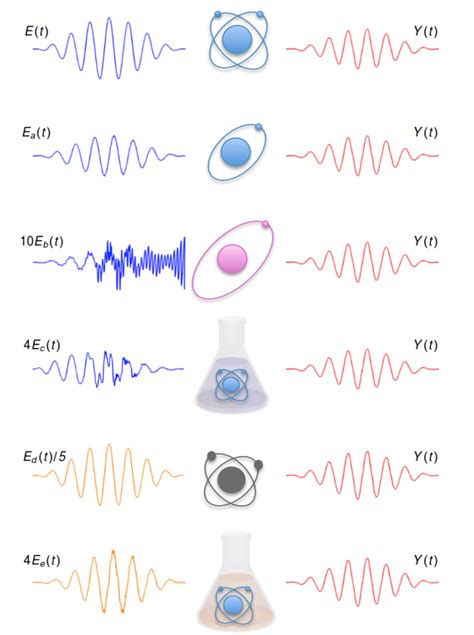 Proposed method to cause an atom to emit the same light as another atom