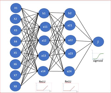 Building Neural Network using Keras for Classification | by Renu ...