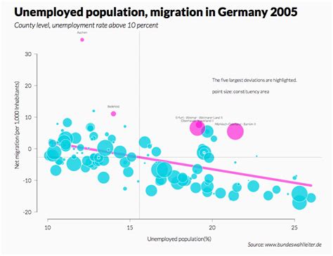 Scatter Plot Variant 2: Outliers Highlighted – Data Visualisation