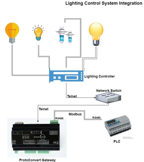 Lighting Control System - ProtoConvert