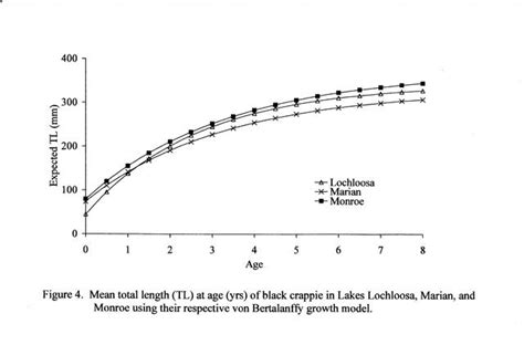 Growth Rate of Black Crappie in Florida