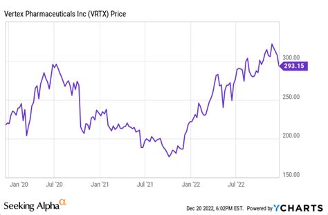 Vertex Pharmaceuticals: Expect Growth Beyond Trikafta (NASDAQ:VRTX ...