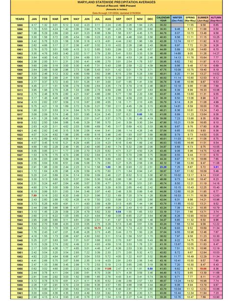 Maryland Statewide Average Precipitation: 1895-Present – Maryland ...