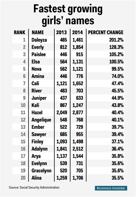 Fastest growing baby names 2014 - Business Insider