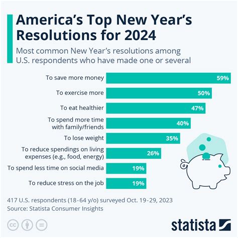 Chart: America's Top New Year's Resolutions for 2024 | Statista