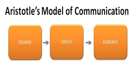 Aristotle's Communication Model - QS Study