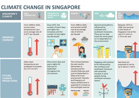 Impact Of Climate Change In Singapore