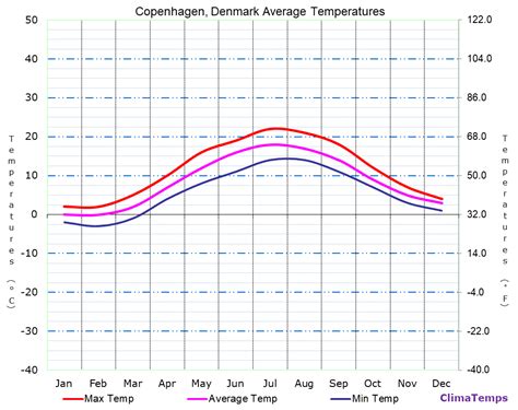 Average Temperatures in Copenhagen, Denmark Temperature