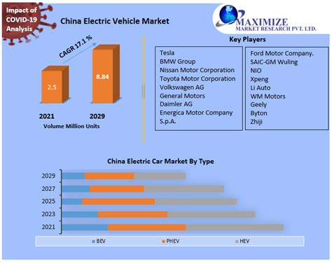 China Electric Vehicle Market: Industry Analysis And Forecast 2029